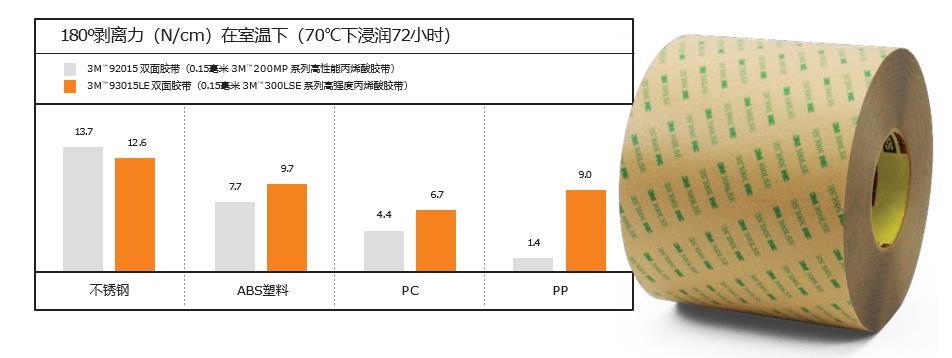 3M膠帶在VR領(lǐng)域的膠粘解決方案！
