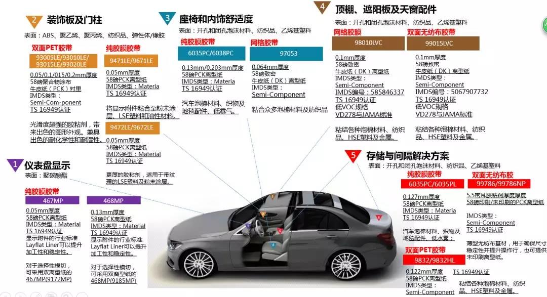 3M膠帶在汽車的多項應(yīng)用