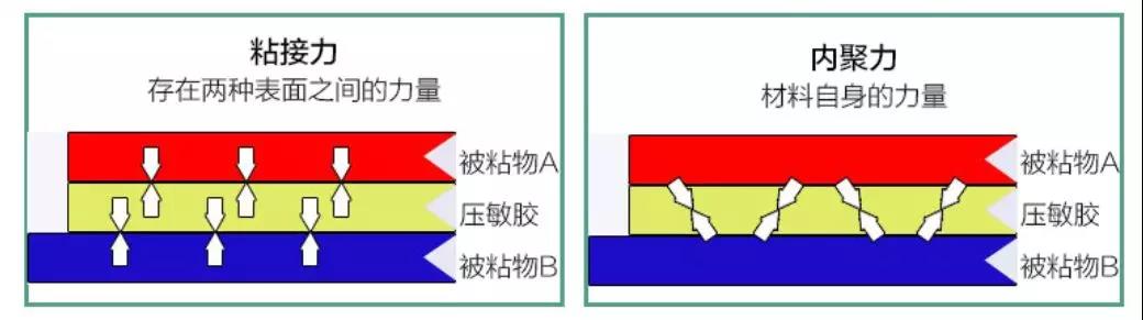 3M膠帶的粘接力跟內聚力的解釋