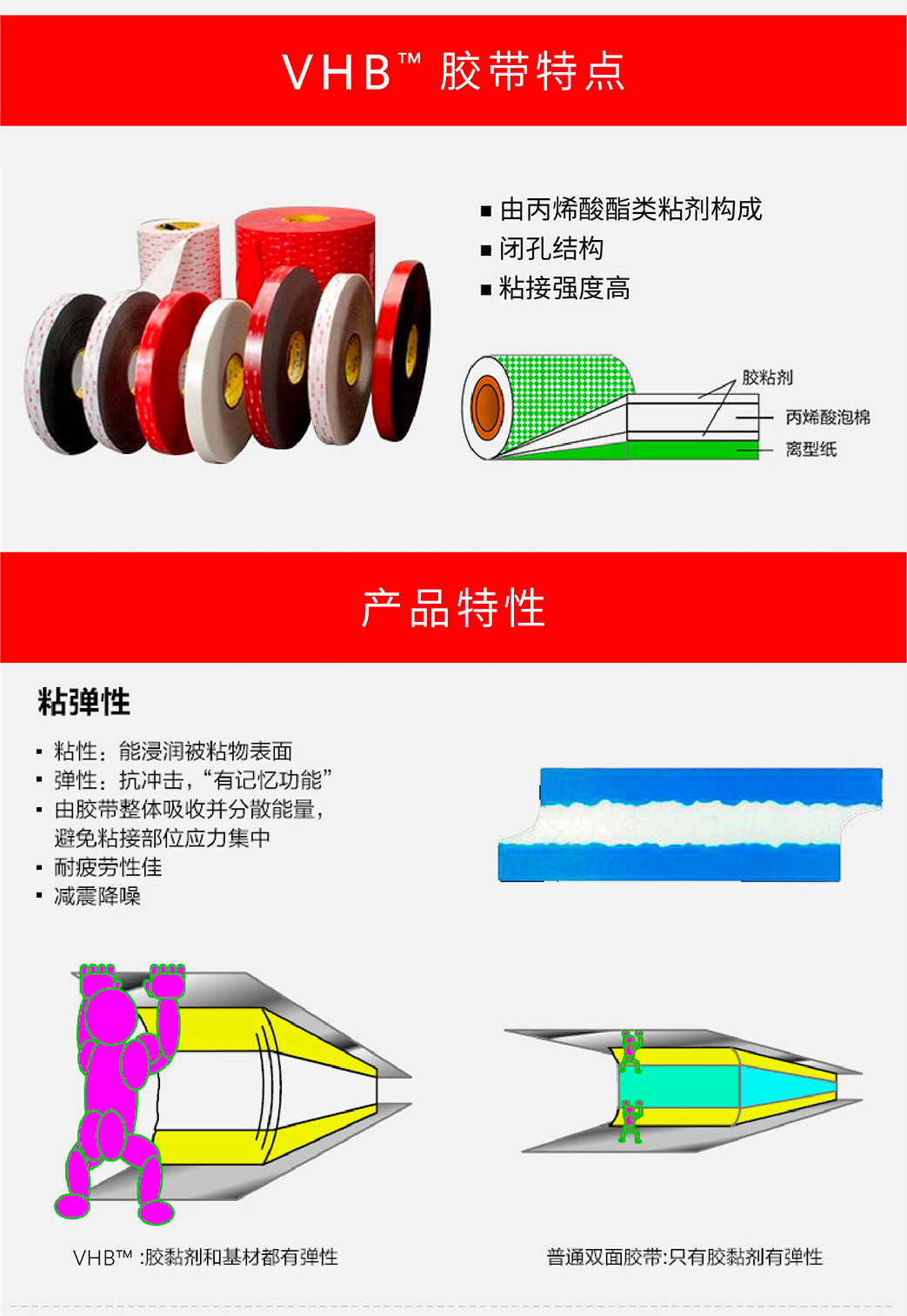 3M雙面膠S10VHB高強(qiáng)度防水耐熱雙面膠帶產(chǎn)品特點(diǎn)